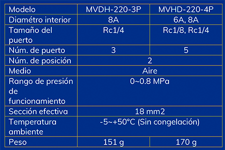 MVHD220ESPECIFICACION