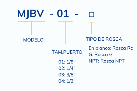 MJBV-Válvula Check- Selección